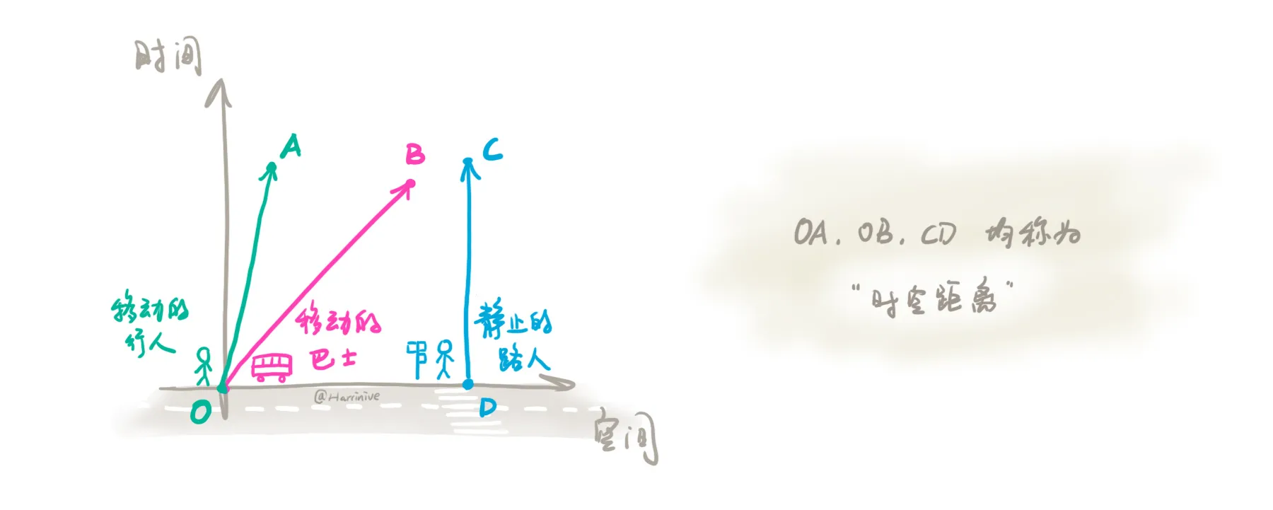 Spacetime axis diagram for ground reference frame