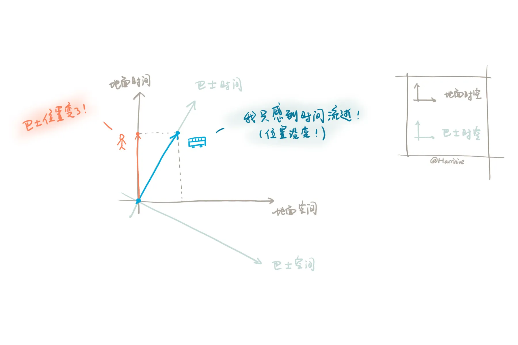 Bus reference frame spacetime diagram