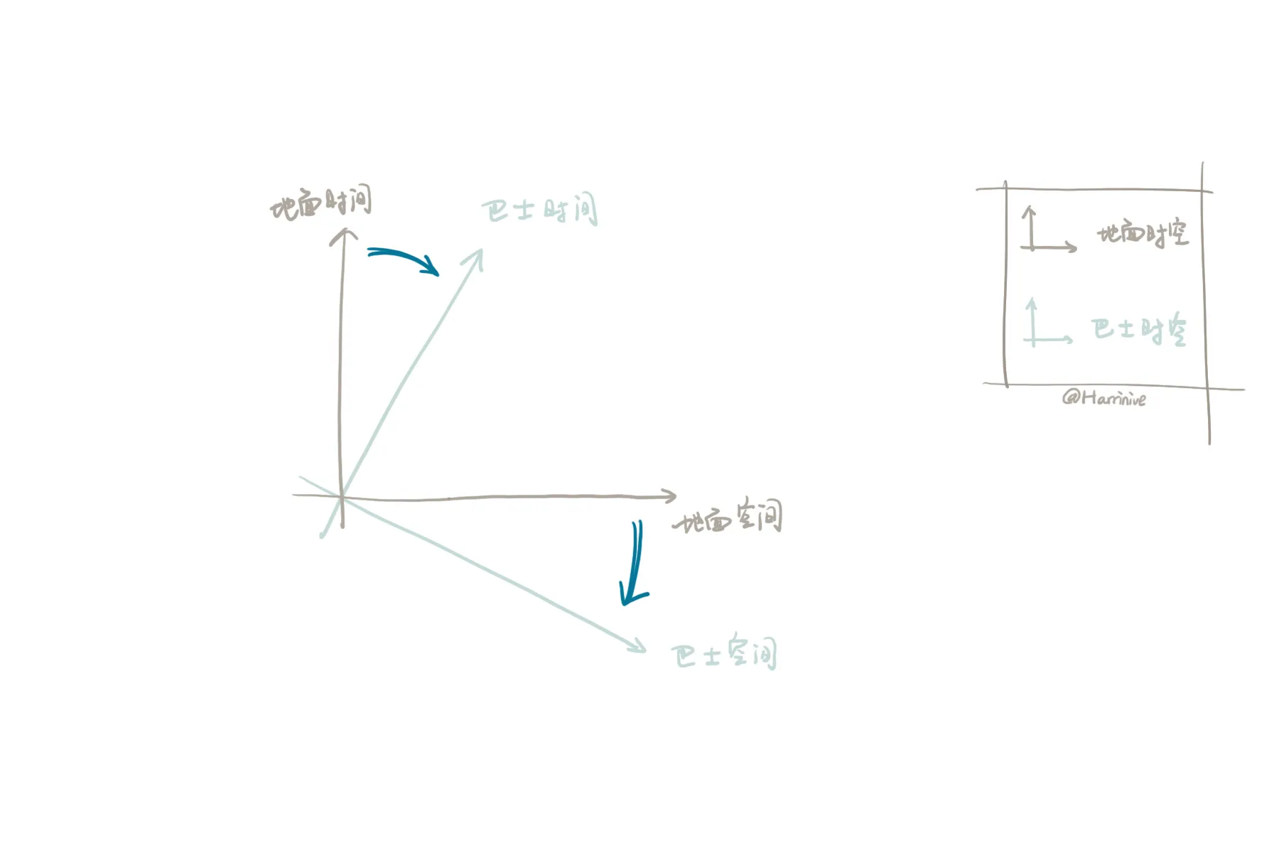 Rotated reference frame diagram