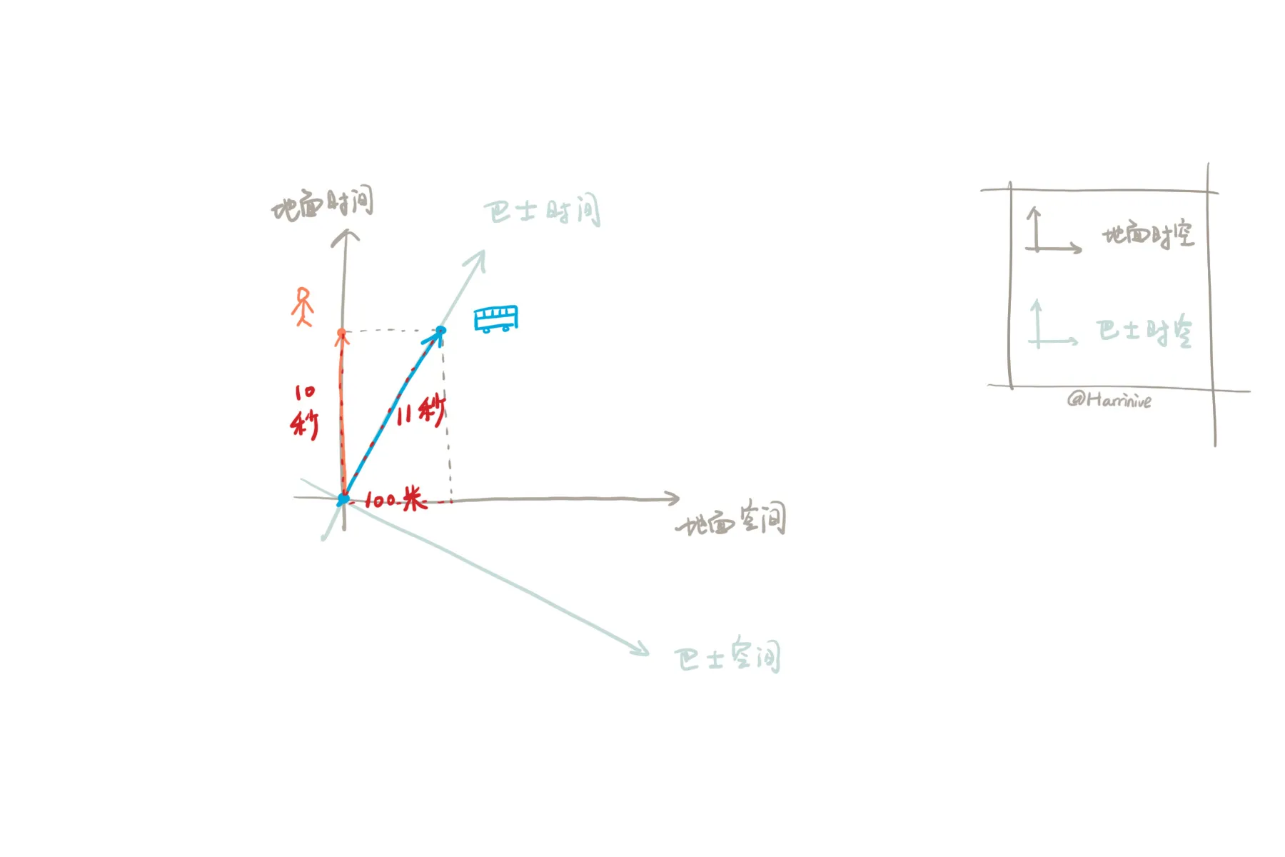 Coordinate change under rotation