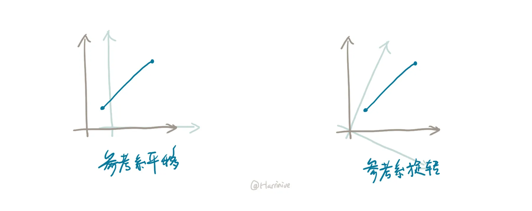 Invariant spacetime interval under transformation