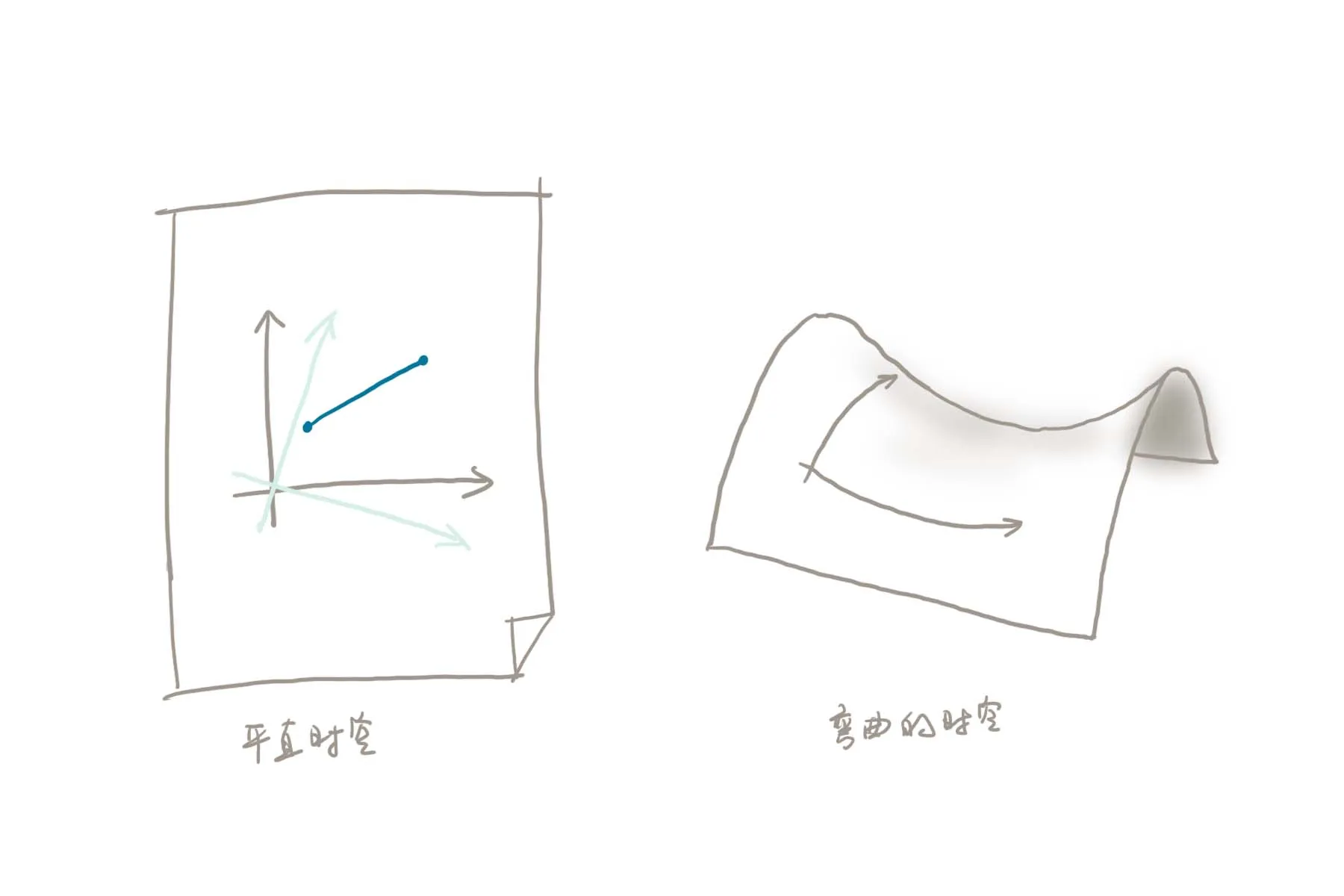 Flat vs curved spacetime comparison