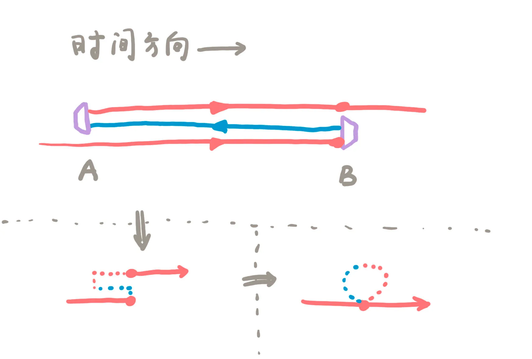 Particle loop analogy diagram