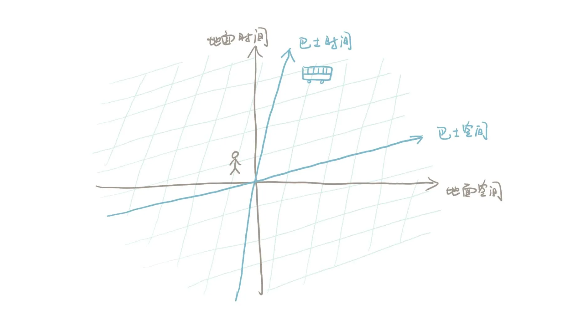 Lorentz transformation formula