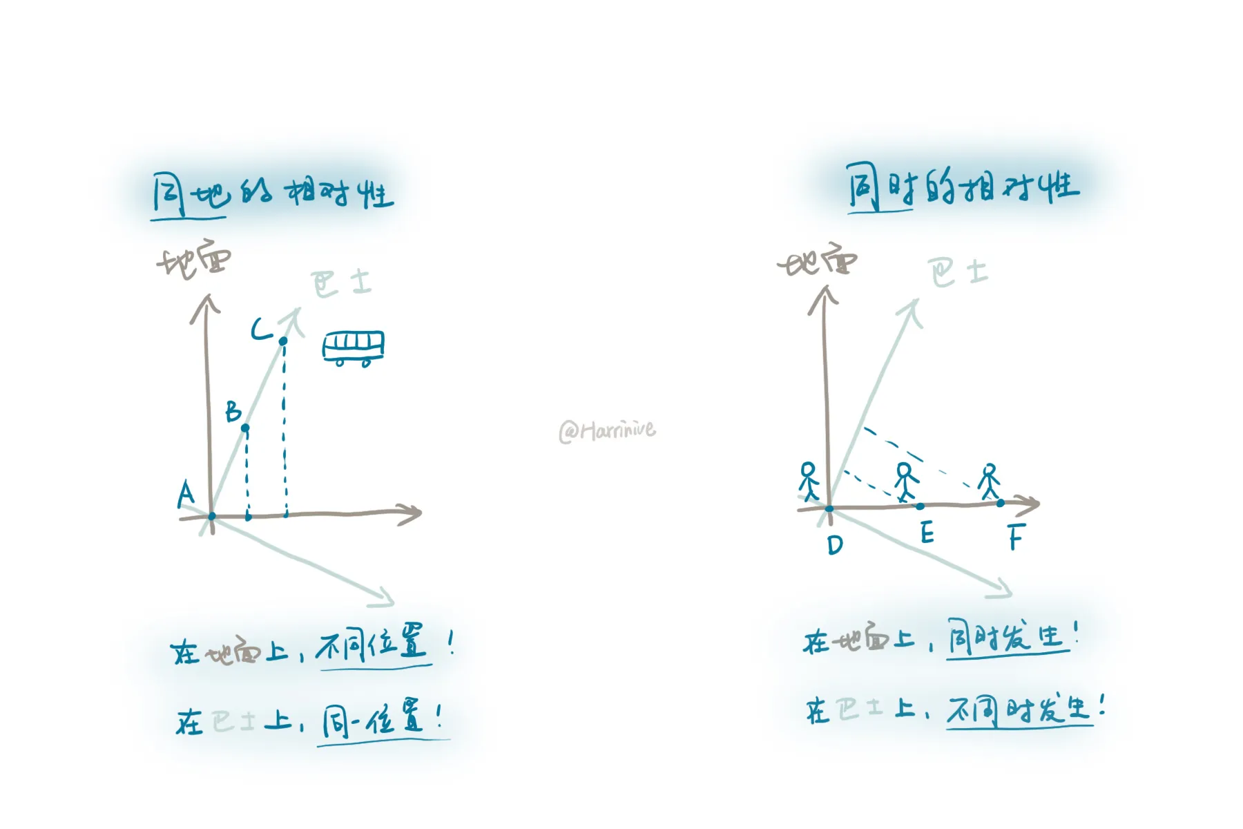 Relativity of same place and simultaneity diagrams